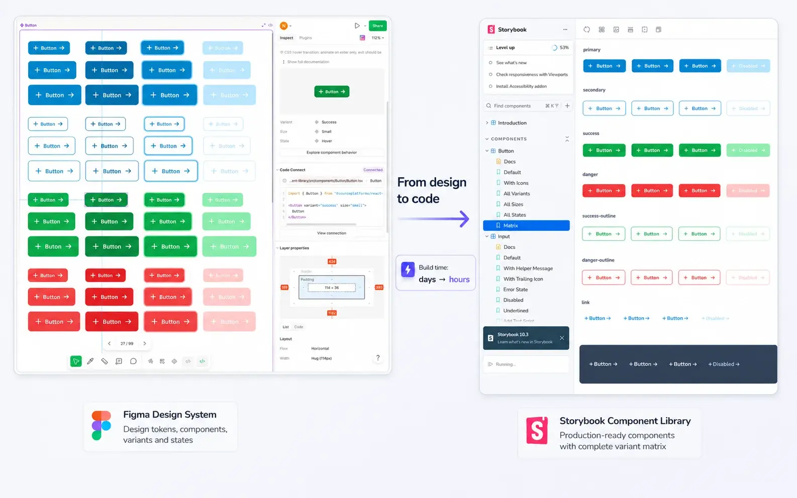 Diagram of the Figma-to-React workflow: a button component matrix in Figma with Code Connect, and the same component in Storybook